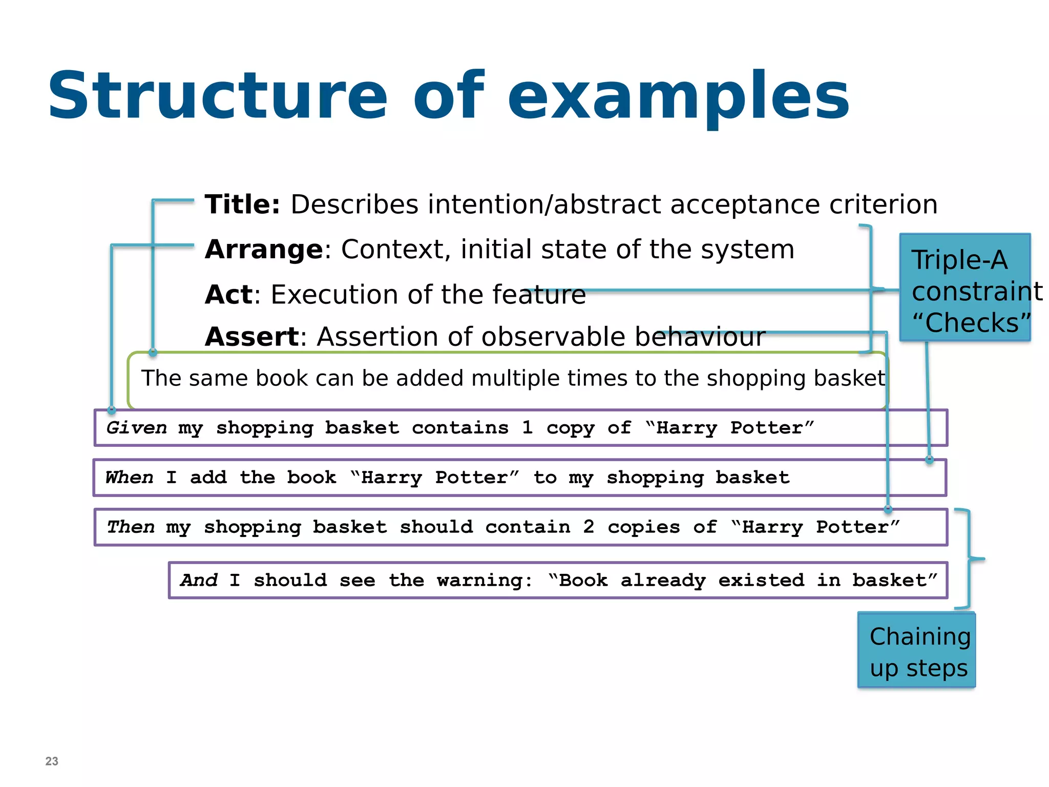 23
The same book can be added multiple times to the shopping basket
Structure of examples
Given my shopping basket contains 1 copy of “Harry Potter”
When I add the book “Harry Potter” to my shopping basket
Then my shopping basket should contain 2 copies of “Harry Potter”
Title: Describes intention/abstract acceptance criterion
Arrange: Context, initial state of the system
Act: Execution of the feature
Assert: Assertion of observable behaviour
And I should see the warning: “Book already existed in basket”
Triple-A
constraint
“Checks”
Chaining
up steps
 