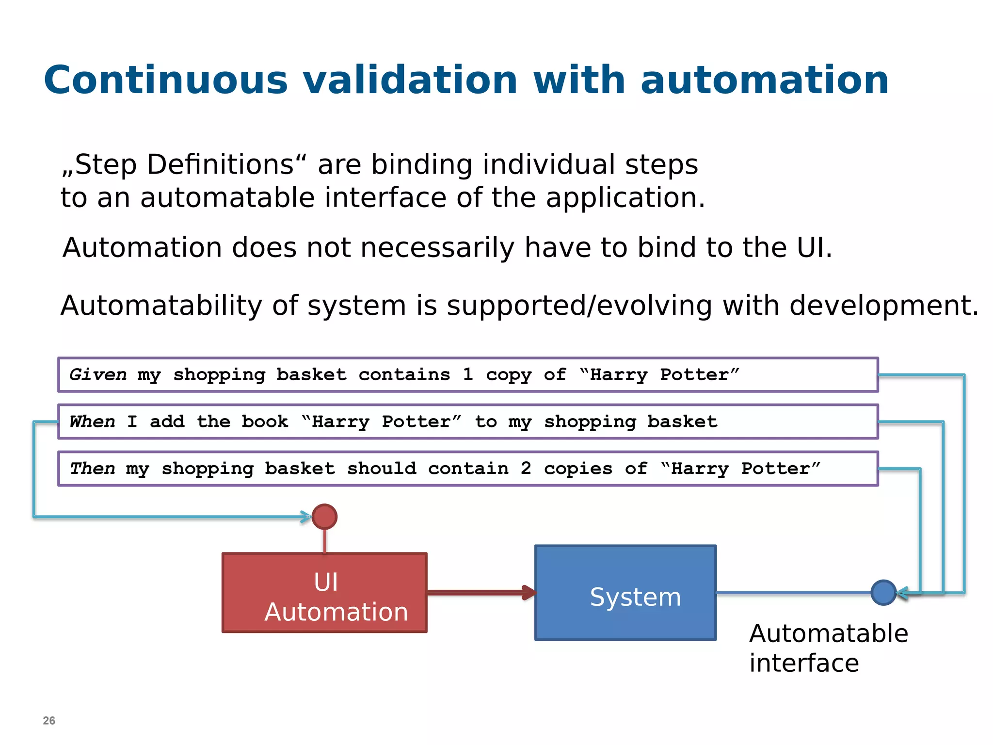 26
Continuous validation with automation
Given my shopping basket contains 1 copy of “Harry Potter”
When I add the book “Harry Potter” to my shopping basket
Then my shopping basket should contain 2 copies of “Harry Potter”
System
„Step Definitions“ are binding individual steps
to an automatable interface of the application.
Automatable
interface
UI
Automation
Automation does not necessarily have to bind to the UI.
Automatability of system is supported/evolving with development.
 
