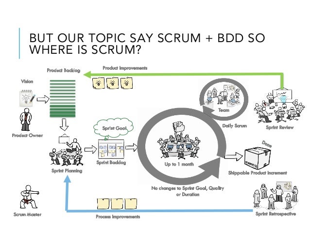 Scrum And Bdd For Developers With Naveen Kumar Scrum And Bdd For Developers With Naveen Kumar