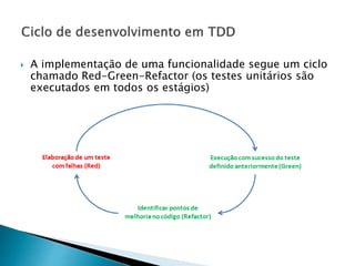  A implementação de uma funcionalidade segue um ciclo
chamado Red-Green-Refactor (os testes unitários são
executados em todos os estágios)
 