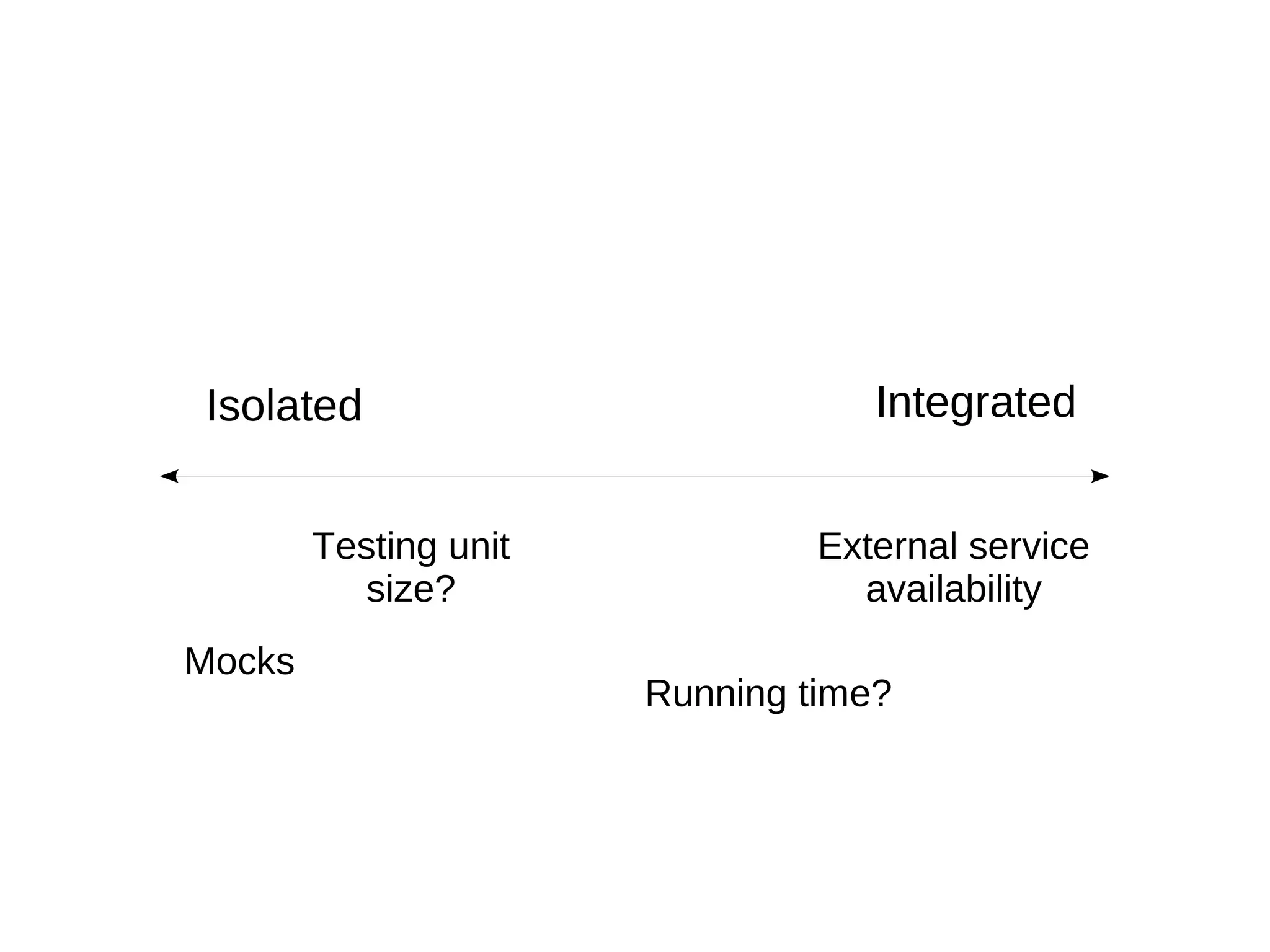 Isolated                           Integrated


        Testing unit            External service
           size?                  availability
Mocks
                       Running time?
 