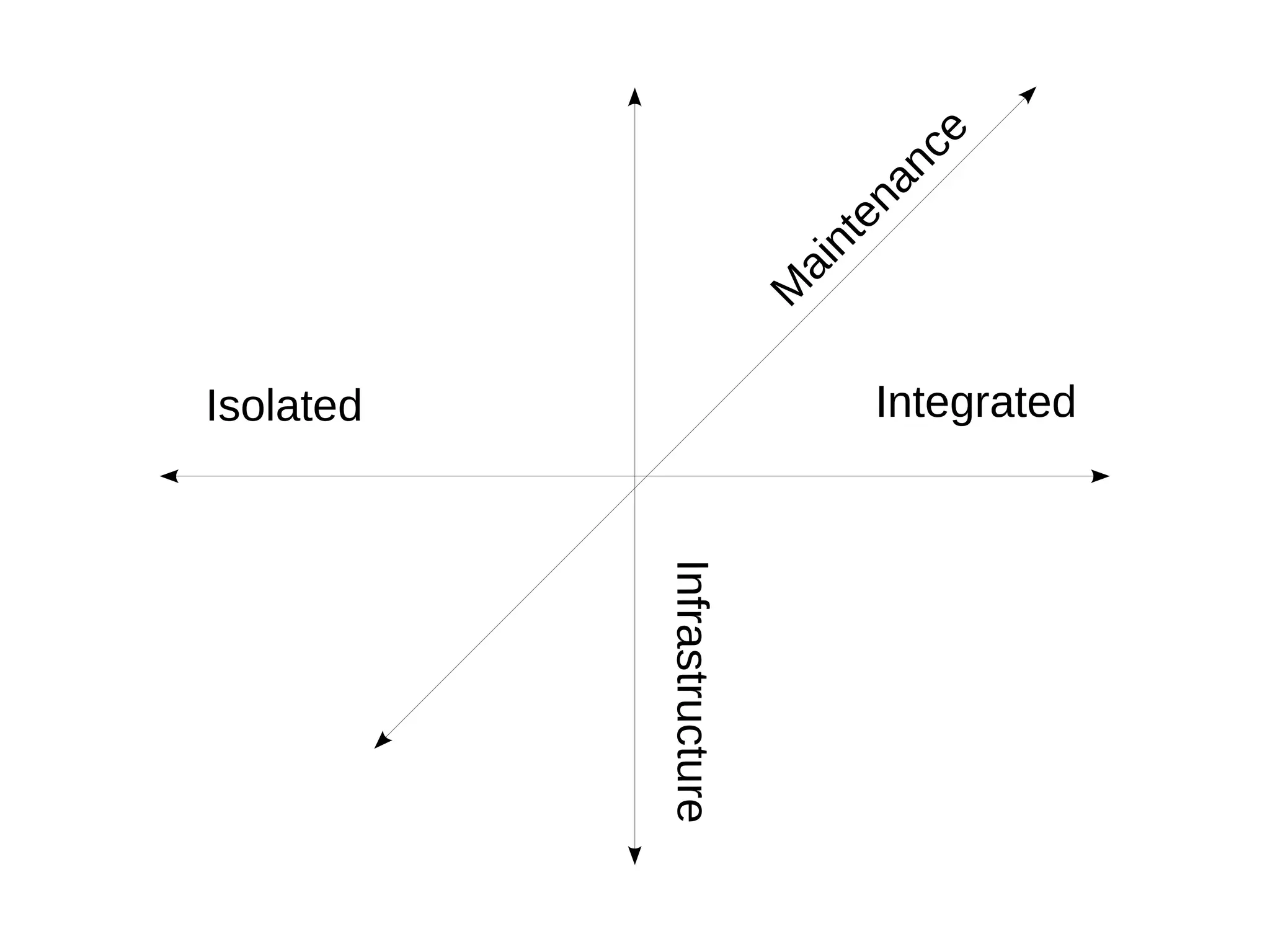 ce
                                     n
                                e na
                             nt
                             ai
                            M
Isolated                           Integrated




           Infrastructure
 