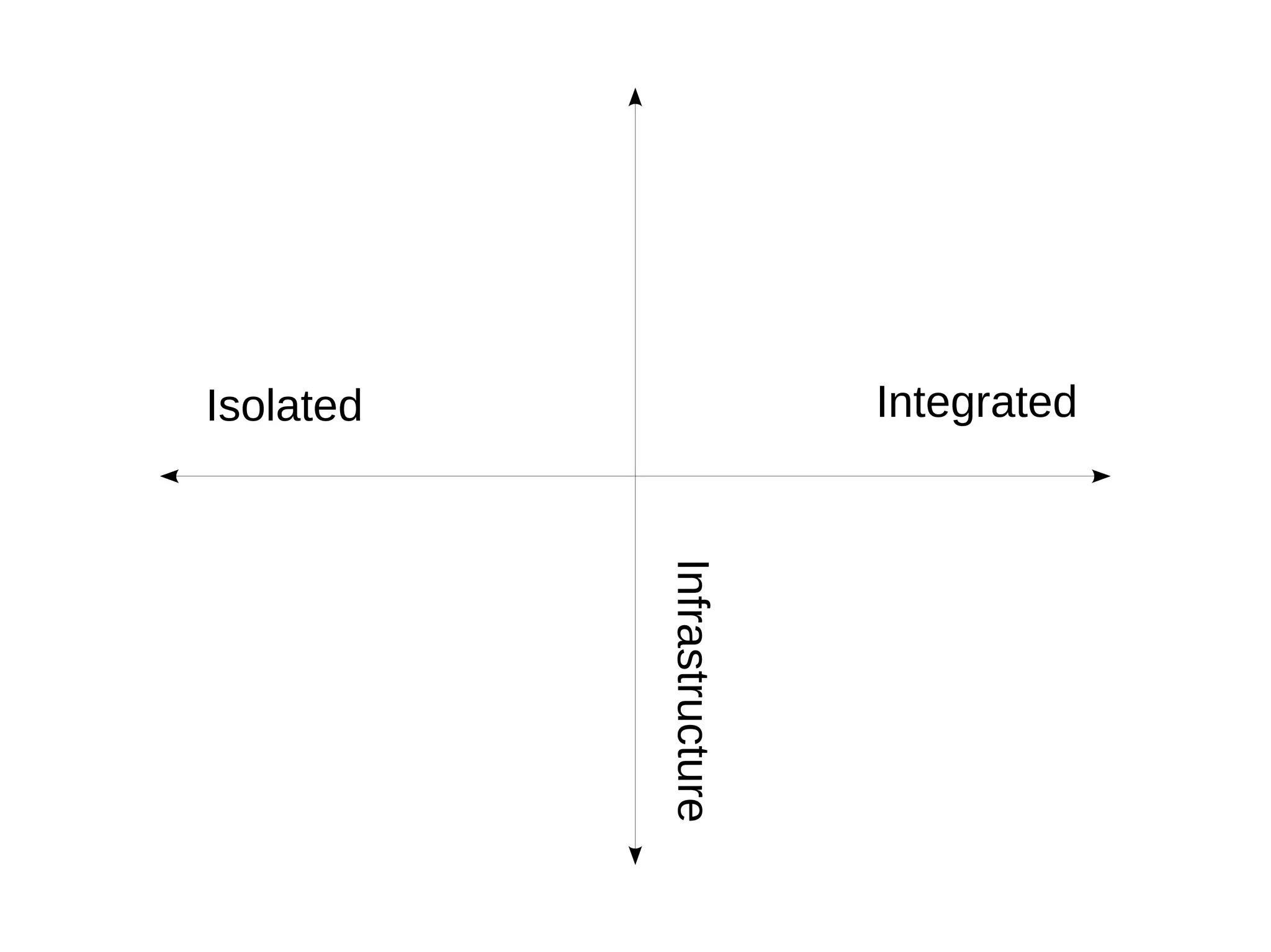 Isolated                    Integrated




           Infrastructure
 