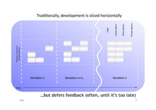 SoWware	
  Components	
  
                                                                                                 SoWware	
  Components	
  
                                                                                                  (modules/classes)	
  
                                                                                                   (modules/classes)	
  




                                                           Lme	
  
                                                           Lme	
  



2009
                                                                          Sprint	
  nn
                                                                        IteraMon	
  	
   	
  
                                                                       Sprint	
  n+1…	
  
                                                                     IteraMon	
  n+1…	
  




                                                                                                                                     Story	
  
                                                                                                                             User	
  Login	
   A	
  


                                                                                                                             User	
  Story	
  B	
  
                                                                                                                             Create	
  album	
  
                                                                                                                                                       TradiMonally,	
  development	
  is	
  sliced	
  horizontally	
  




                                                                                                                             User	
  Story	
  C	
  
                                                                                                                              Share	
  photos	
  
                                                                          Sprint	
  x
                                                                        IteraMon	
  	
  x	
  




                                                                                                                             User	
  Story	
  D	
  
                                                                                                                             Private	
  albums	
  
       …but defers feedback (often, until it’s too late)
8
 