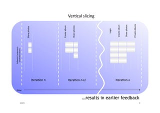 SoWware	
  Components	
  
                                                                        (modules/classes)	
  




                                      Lme	
  



2009
                                                                                                  Share	
  photos	
  




                                                IteraMon	
  n	
  
                                                                                                  Create	
  album	
  


                                                                                                  Share	
  photos	
  

                                                IteraMon	
  n+1	
  
                                                                                                                          VerMcal	
  slicing	
  




                                                                                                         Login	
  


                                                                                                   Create	
  album	
  


                                                                                                   Share	
  photos	
  
                                                IteraMon	
  x	
  




                                                                                                  Private	
  albums	
  
       …results in earlier feedback
9
 