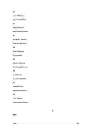 E1

Juan Rodríguez

Ingeniero Eléctrico

E2

Miguel Sánchez

Analista de Sistemas

E3

Armando Legarreta

Ingeniero Mecánico

E4

Beatriz Molleda

Programador

E5

Jorge Castañeda

Analista de Sistemas

E6

Luis Chávez

Ingeniero Eléctrico

E7

Roberto Dávila

Ingeniero Mecánico

E8

Julia Jiménez

Analista de Sistemas




                       G

ENO




BDD                        16
 