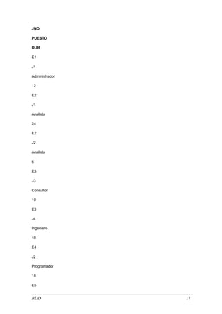 JNO

PUESTO

DUR

E1

J1

Administrador

12

E2

J1

Analista

24

E2

J2

Analista

6

E3

J3

Consultor

10

E3

J4

Ingeniero

48

E4

J2

Programador

18

E5


BDD             17
 