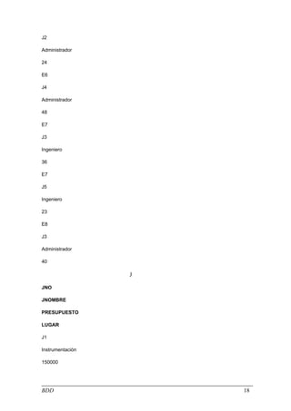 J2

Administrador

24

E6

J4

Administrador

48

E7

J3

Ingeniero

36

E7

J5

Ingeniero

23

E8

J3

Administrador

40

                  J

JNO

JNOMBRE

PRESUPUESTO

LUGAR

J1

Instrumentación

150000




BDD                   18
 