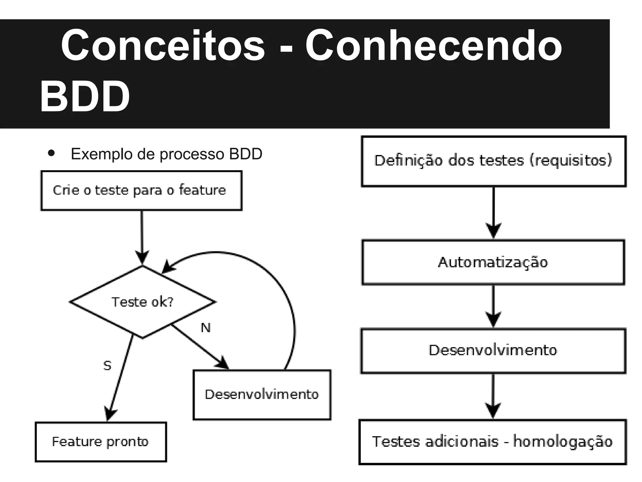 Conceitos - Conhecendo
BDD
•   Exemplo de processo BDD
 