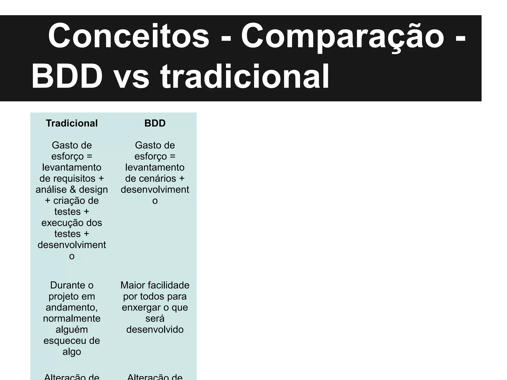Conceitos - Comparação -
BDD vs tradicional
  Tradicional           BDD

    Gasto de          Gasto de
    esforço =         esforço =
  levantamento      levantamento
 de requisitos +    de cenários +
análise & design   desenvolviment
   + criação de           o
     testes +
 execução dos
     testes +
desenvolviment
         o

   Durante o       Maior facilidade
   projeto em      por todos para
  andamento,       enxergar o que
 normalmente            será
     alguém         desenvolvido
 esqueceu de
       algo
 