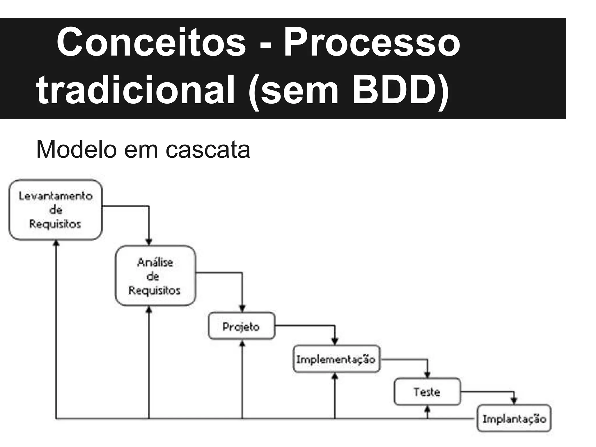 Conceitos - Processo
tradicional (sem BDD)
Modelo em cascata
 