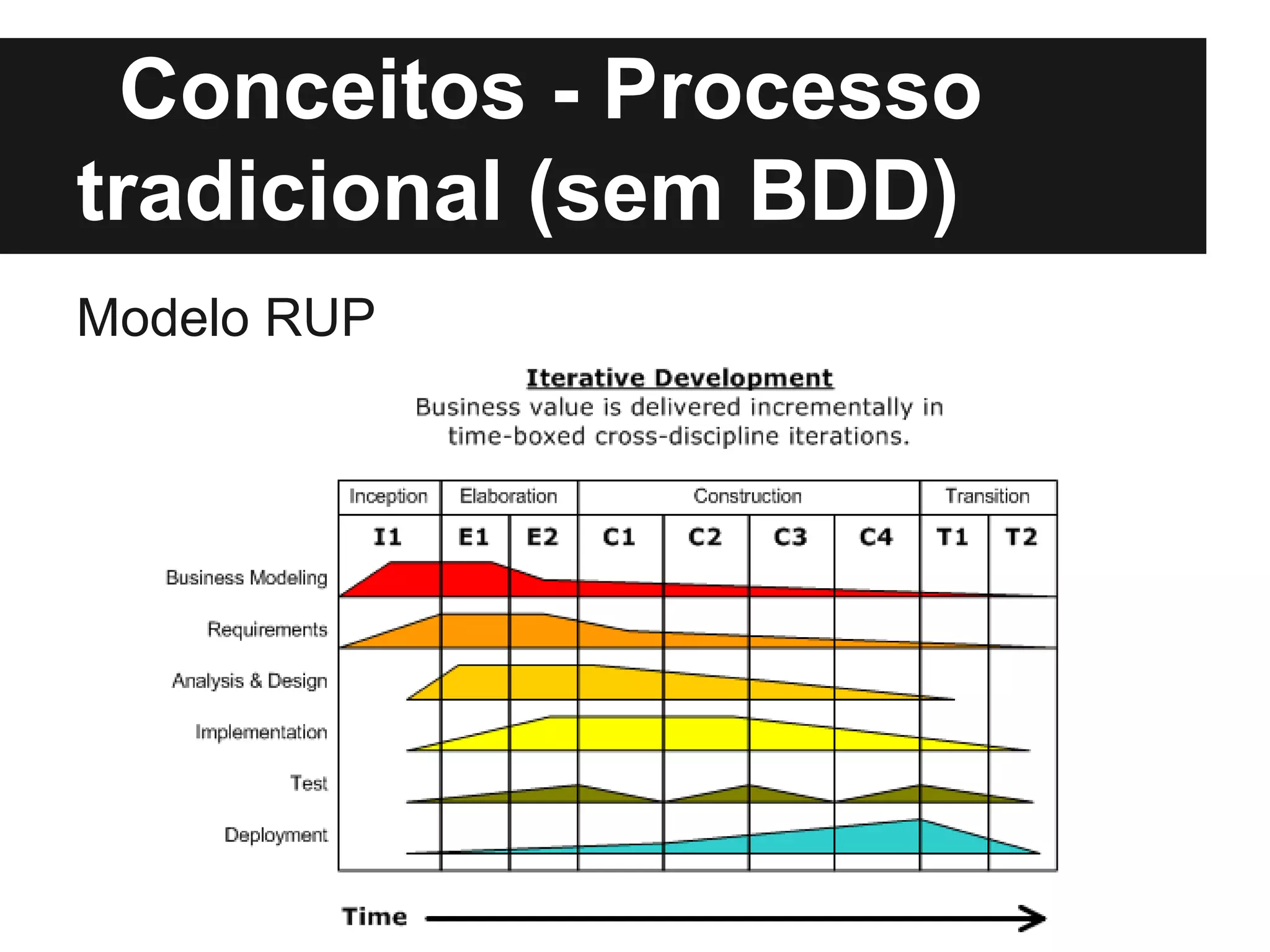 Conceitos - Processo
tradicional (sem BDD)
Modelo RUP
 