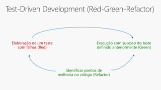 Test-Driven Development (Red-Green-Refactor)
Elaboração de um teste
com falhas (Red)
Execução com sucesso do teste
definido anteriormente (Green)
Identificar pontos de
melhoria no código (Refactor)
 