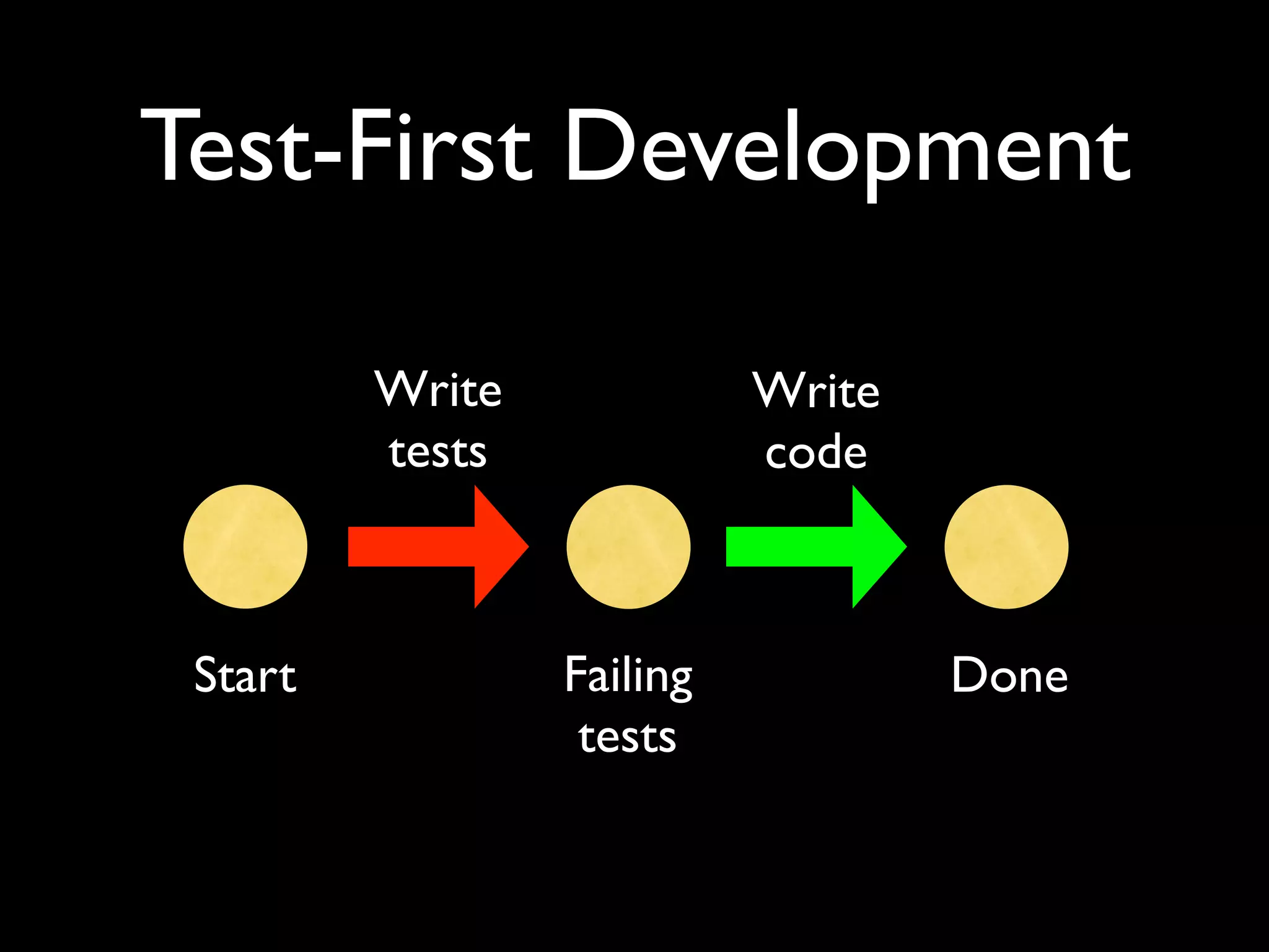 Test-First Development

         Write             Write
         tests             code



 Start           Failing           Done
                  tests
 