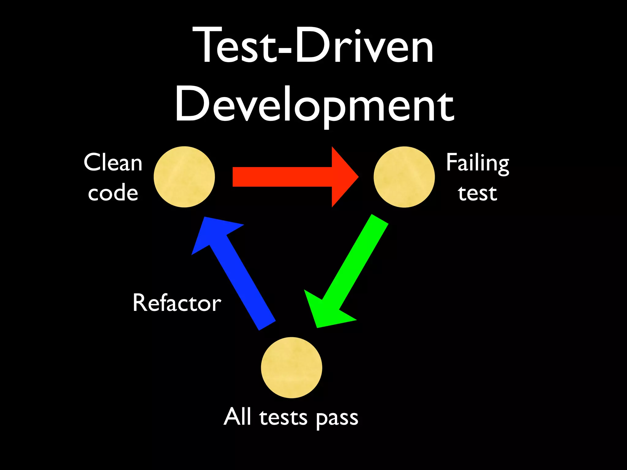 Test-Driven
        Development
Clean                           Failing
code                             test



    Refactor



               All tests pass
 