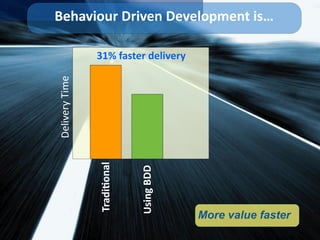 More value faster
Delivery	
  Time
Tradi>onal
Using	
  BDD
31%	
  faster	
  delivery
Behaviour	
  Driven	
  Development	
  is…
 