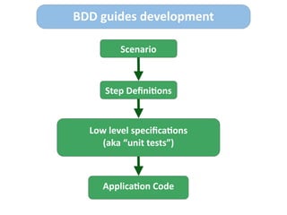 Scenario
Step	
  Deﬁni>ons
Low	
  level	
  speciﬁca>ons	
  
(aka	
  “unit	
  tests”)
Applica>on	
  Code
BDD	
  guides	
  development
 