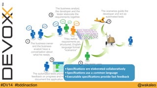 2 
The business owner 
and the business 
analyst have a 
conversation about 
what he needs. 
1 
The scenarios guide the 
developer and act as 
automated tests 
3 
The business analyst, 
the developer and the 
tester elaborate the 
requirements together. 
They define 
requirements as 
structured, English-language 
4 The tester uses 
these scenarios 
as the basis for 
•Specifica@ons 
are 
elaborated 
collabora@vely 
•Specifica@ons 
use 
her a 
tests 
common 
language 
•Executable 
specifica@ons 
provide 
fast 
feedback 
5 
"scenarios" 
The automated tests provide 
feedback on progress and help 
document the application 
format 
#DV14 #bddinaction @wakaleo 
 