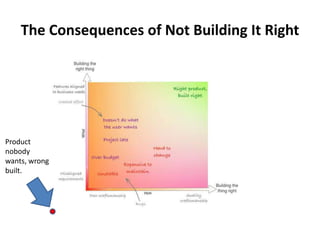 The Consequences of Not Building It Right

Product
nobody
wants, wrong
built.

 