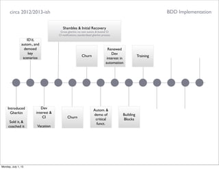 circa 2012/2013-ish
ID’d,
autom., and
demoed
key
scenarios
Introduced
Gherkin
Sold it, &
coached it
Dev
interest &
CI
Vacation
BDD Implementation
Shambles & Initial Recovery
Gross gherkin, no new autom, & busted CI
CI notiﬁcations, standardized gherkin process
Churn
Churn
Autom. &
demo of
critical
funct.
Renewed
Dev
interest in
automation
Building
Blocks
Training
Monday, July 1, 13
 