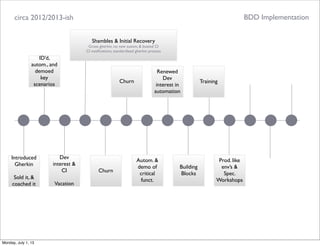 circa 2012/2013-ish
ID’d,
autom., and
demoed
key
scenarios
Introduced
Gherkin
Sold it, &
coached it
Dev
interest &
CI
Vacation
BDD Implementation
Shambles & Initial Recovery
Gross gherkin, no new autom, & busted CI
CI notiﬁcations, standardized gherkin process
Churn
Churn
Autom. &
demo of
critical
funct.
Renewed
Dev
interest in
automation
Building
Blocks
Training
Prod. like
env’s &
Spec.
Workshops
Monday, July 1, 13
 