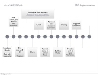 circa 2012/2013-ish
ID’d,
autom., and
demoed
key
scenarios
Introduced
Gherkin
Sold it, &
coached it
Dev
interest &
CI
Vacation
BDD Implementation
Shambles & Initial Recovery
Gross gherkin, no new autom, & busted CI
CI notiﬁcations, standardized gherkin process
Churn
Churn
Autom. &
demo of
critical
funct.
Renewed
Dev
interest in
automation
Building
Blocks
Training
Prod. like
env’s &
Spec.
Workshops
Staggered
automation
Monday, July 1, 13
 