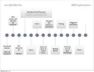 circa 2012/2013-ish
ID’d,
autom., and
demoed
key
scenarios
Introduced
Gherkin
Sold it, &
coached it
Dev
interest &
CI
Vacation
BDD Implementation
Shambles & Initial Recovery
Gross gherkin, no new autom, & busted CI
CI notiﬁcations, standardized gherkin process
Churn
Churn
Autom. &
demo of
critical
funct.
Renewed
Dev
interest in
automation
Building
Blocks
Training
Prod. like
env’s &
Spec.
Workshops
Staggered
automation
Churn
Monday, July 1, 13
 