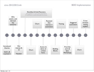 circa 2012/2013-ish
ID’d,
autom., and
demoed
key
scenarios
Introduced
Gherkin
Sold it, &
coached it
Dev
interest &
CI
Vacation
BDD Implementation
Shambles & Initial Recovery
Gross gherkin, no new autom, & busted CI
CI notiﬁcations, standardized gherkin process
Churn
Churn
Autom. &
demo of
critical
funct.
Renewed
Dev
interest in
automation
Building
Blocks
Training
Prod. like
env’s &
Spec.
Workshops
Staggered
automation
Churn
Cross-
browser
testing
implem.
Monday, July 1, 13
 