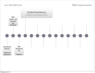 circa 2012/2013-ish
ID’d,
autom., and
demoed
key
scenarios
Introduced
Gherkin
Sold it, &
coached it
Dev
interest &
CI
Vacation
BDD Implementation
Shambles & Initial Recovery
Gross gherkin, no new autom, & busted CI
CI notiﬁcations, standardized gherkin process
Monday, July 1, 13
 