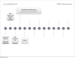 circa 2012/2013-ish
ID’d,
autom., and
demoed
key
scenarios
Introduced
Gherkin
Sold it, &
coached it
Dev
interest &
CI
Vacation
BDD Implementation
Shambles & Initial Recovery
Gross gherkin, no new autom, & busted CI
CI notiﬁcations, standardized gherkin process
Churn
Monday, July 1, 13
 