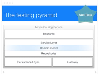 Microservices 101
Movie Catalog Service
Resource
 