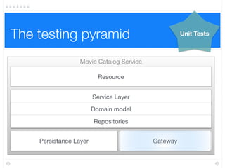 Microservices 101
Movie Catalog Service
Resource
Service Layer
Domain model
Repositories
 