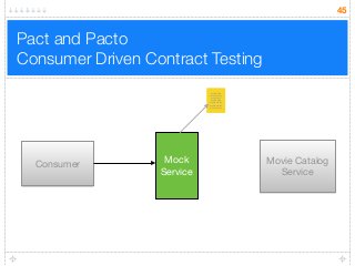 Pact and Pacto 
Consumer Driven Contract Testing
45
Consumer Movie Catalog
Service
Mock
Service
asdasdasda
asdasdasdas
asdasdasd
asdasdasda
asdasdasdasd
asdasdasdasd
asdasdasdas
 
