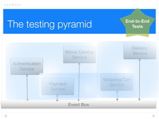Microservices 101
Movie Catalog Service
Resource
Persistance Layer Gateway
Service Layer
Domain model
Repositories
 