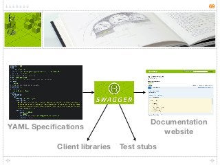 69
YAML Speciﬁcations
Documentation
website
Client libraries Test stubs
 