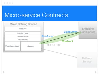 The testing pyramid
Movie Catalog Service
Resource
Persistance Layer Gateway
Service Layer
Domain model
Repositories
Integration
Tests
 