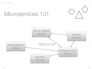Independently
Deployable
Bounded ContextsLoosely CoupledSingle
Responsibility
Microservices 101
 