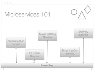 Independently
Deployable
Bounded ContextsLoosely CoupledSingle
Responsibility
Microservices 101
 