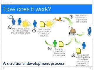 The business owner
tells the business
analyst what he wants
1
2
The business
analyst writes a
requirements
document
3
The developer
translates the
requirements
into software
4 The tester
translates the
requirements
into test cases 5 The technical
writer translates
the software
into functional
and technical
documentation
A traditional development process
How does it work?
 
