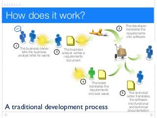 The business owner
tells the business
analyst what he wants
1
2
The business
analyst writes a
requirements
document
3
The developer
translates the
requirements
into software
4 The tester
translates the
requirements
into test cases 5 The technical
writer translates
the software
into functional
and technical
documentation
A traditional development process
How does it work?
 