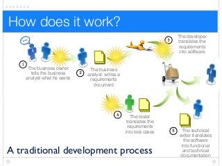 The business owner
tells the business
analyst what he wants
1
2
The business
analyst writes a
requirements
document
3
The developer
translates the
requirements
into software
4 The tester
translates the
requirements
into test cases 5 The technical
writer translates
the software
into functional
and technical
documentation
A traditional development process
How does it work?
 