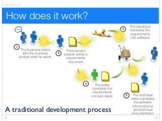 The business owner
tells the business
analyst what he wants
1
2
The business
analyst writes a
requirements
document
3
The developer
translates the
requirements
into software
4 The tester
translates the
requirements
into test cases 5 The technical
writer translates
the software
into functional
and technical
documentation
A traditional development process
How does it work?
 