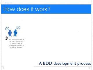 How does it work?
The business owner
and the business
analyst have a
conversation about
what he needs.
1
2
3
4 The tester uses
these scenarios
as the basis for
her tests
5
The automated tests provide
feedback on progress and help
document the application
The business analyst,
the developer and the
tester elaborate the
requirements together.
The scenarios guide the
developer and act as
automated tests
They define
requirements as
structured, English-
language format
"scenarios"
A BDD development process
 