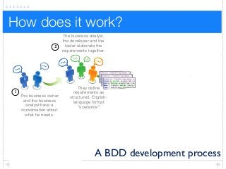 How does it work?
The business owner
and the business
analyst have a
conversation about
what he needs.
1
2
3
4 The tester uses
these scenarios
as the basis for
her tests
5
The automated tests provide
feedback on progress and help
document the application
The business analyst,
the developer and the
tester elaborate the
requirements together.
The scenarios guide the
developer and act as
automated tests
They define
requirements as
structured, English-
language format
"scenarios"
A BDD development process
 