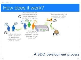 How does it work?
The business owner
and the business
analyst have a
conversation about
what he needs.
1
2
3
4 The tester uses
these scenarios
as the basis for
her tests
5
The automated tests provide
feedback on progress and help
document the application
The business analyst,
the developer and the
tester elaborate the
requirements together.
The scenarios guide the
developer and act as
automated tests
They define
requirements as
structured, English-
language format
"scenarios"
A BDD development process
 