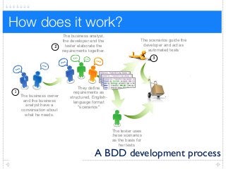 How does it work?
The business owner
and the business
analyst have a
conversation about
what he needs.
1
2
3
4 The tester uses
these scenarios
as the basis for
her tests
5
The automated tests provide
feedback on progress and help
document the application
The business analyst,
the developer and the
tester elaborate the
requirements together.
The scenarios guide the
developer and act as
automated tests
They define
requirements as
structured, English-
language format
"scenarios"
A BDD development process
 