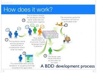 How does it work?
The business owner
and the business
analyst have a
conversation about
what he needs.
1
2
3
4 The tester uses
these scenarios
as the basis for
her tests
5
The automated tests provide
feedback on progress and help
document the application
The business analyst,
the developer and the
tester elaborate the
requirements together.
The scenarios guide the
developer and act as
automated tests
They define
requirements as
structured, English-
language format
"scenarios"
A BDD development process
 