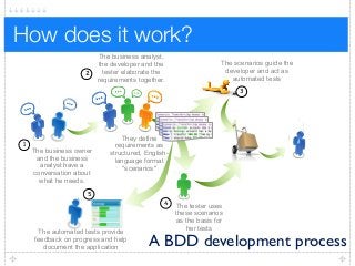 How does it work?
The business owner
and the business
analyst have a
conversation about
what he needs.
1
2
3
4 The tester uses
these scenarios
as the basis for
her tests
5
The automated tests provide
feedback on progress and help
document the application
The business analyst,
the developer and the
tester elaborate the
requirements together.
The scenarios guide the
developer and act as
automated tests
They define
requirements as
structured, English-
language format
"scenarios"
A BDD development process
 