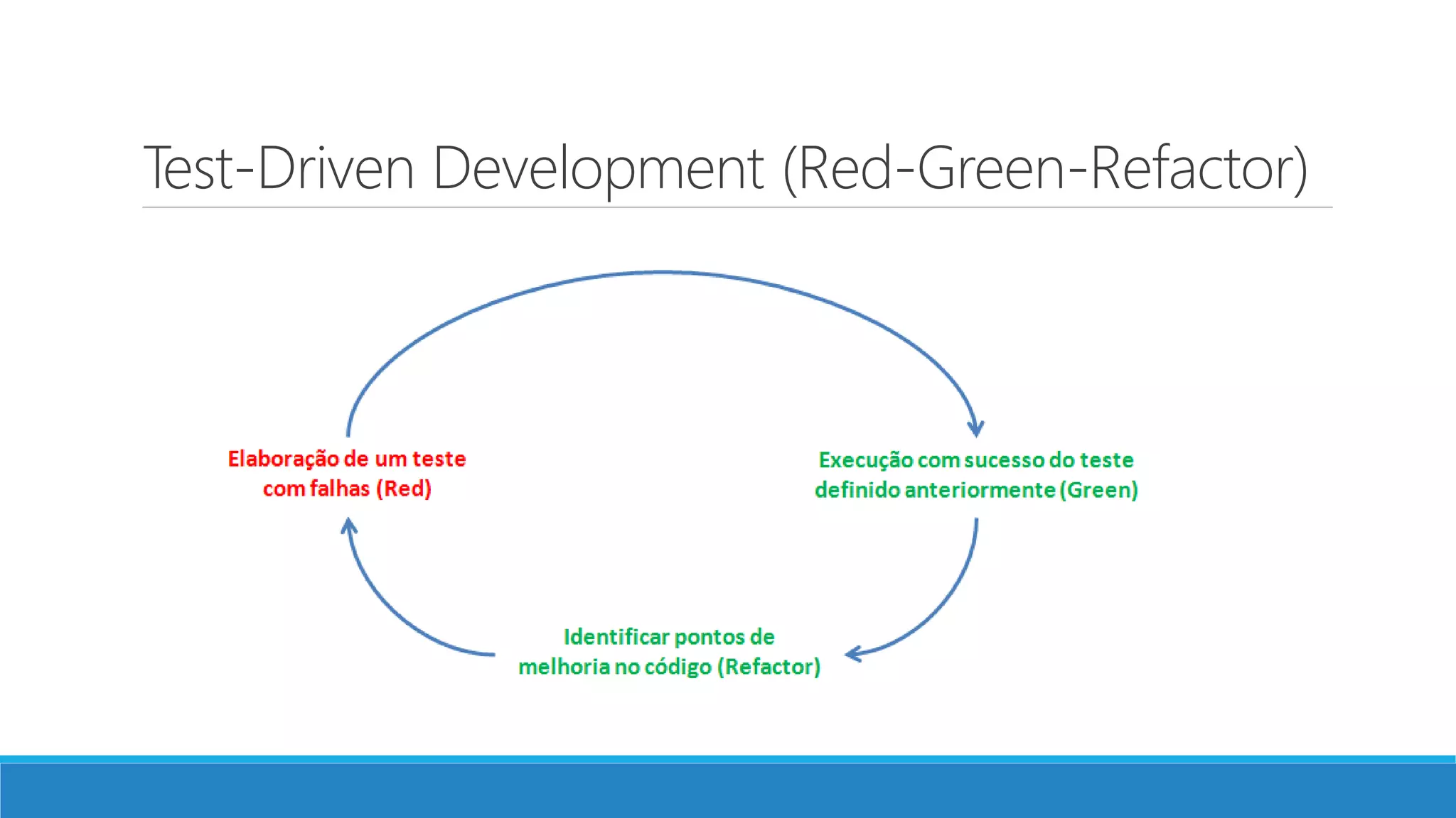 Test-Driven Development (Red-Green-Refactor)
 