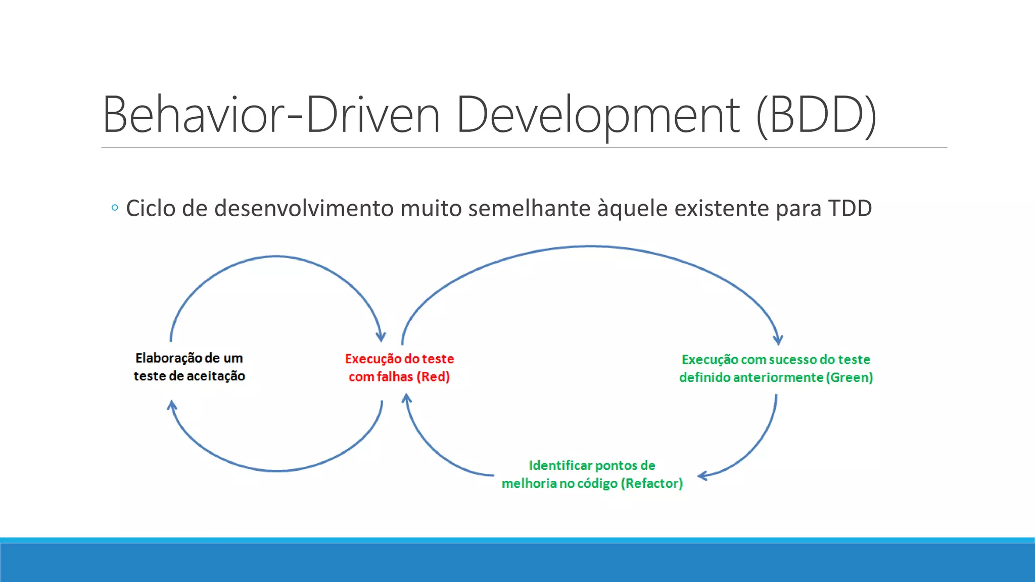 Behavior-Driven Development (BDD)
◦ Ciclo de desenvolvimento muito semelhante àquele existente para TDD
 